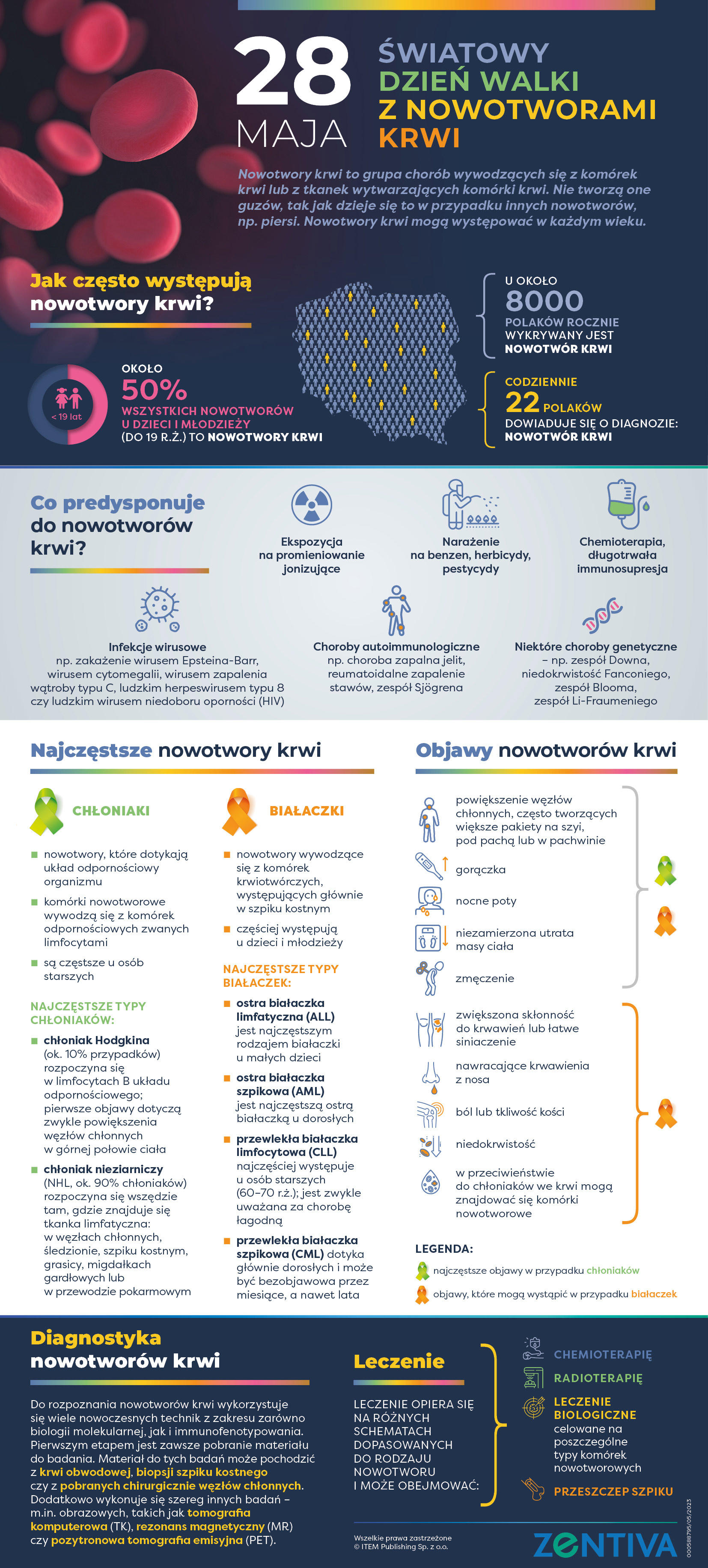 Zentiva_Infografika_Światowy_Dzień_Walki_z_Nowotworami_24.05.2023_KZ